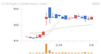 ビーブレイクシステムズ(3986)の日足チャート