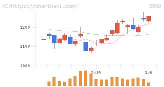 シェアリングテクノロジー(3989)の日足チャート