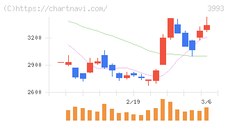 ＰＫＳＨＡ　Ｔｅｃｈｎｏｌｏｇｙ(3993)の日足チャート