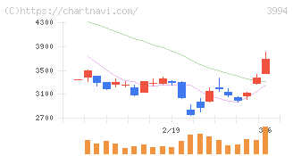 マネーフォワード(3994)の日足チャート