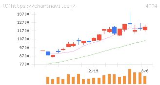 レゾナック・ホールディングス(4004)の日足チャート
