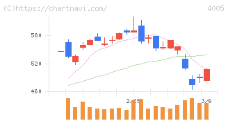 住友化学(4005)の日足チャート
