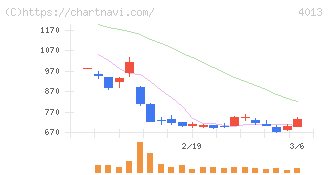 勤次郎(4013)の日足チャート