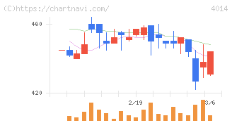 カラダノート(4014)の日足チャート