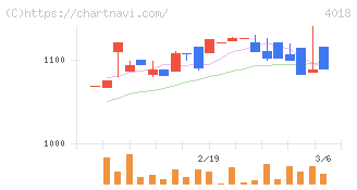 Ｇｅｏｌｏｃａｔｉｏｎ　Ｔｅｃｈｎｏｌｏｇｙ(4018)の日足チャート