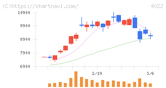 ラサ工業(4022)の日足チャート