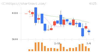 多木化学(4025)の日足チャート