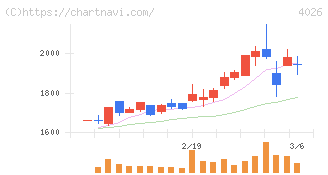 神島化学工業(4026)の日足チャート