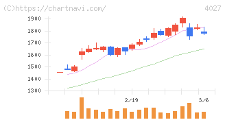 テイカ(4027)の日足チャート