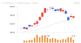 石原産業(4028)の日足チャート