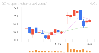 アクセルスペースホールディングス(402A)の日足チャート