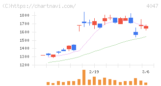 関東電化工業(4047)の日足チャート