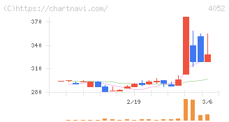 フィーチャ(4052)の日足チャート