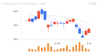 ニューラルグループ(4056)の日足チャート
