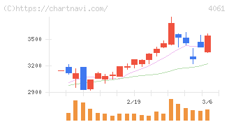 デンカ(4061)の日足チャート