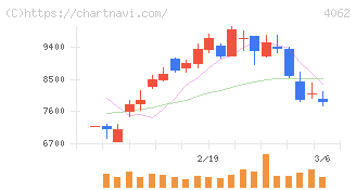 イビデン(4062)の日足チャート