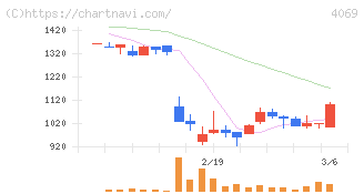ＢｌｕｅＭｅｍｅ(4069)の日足チャート