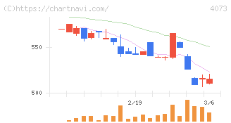 ジィ・シィ企画(4073)の日足チャート