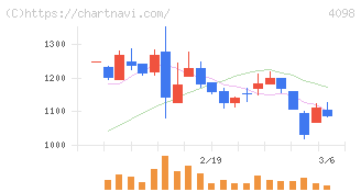 チタン工業(4098)の日足チャート