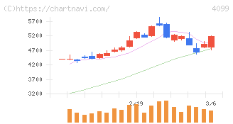 四国化成ホールディングス(4099)の日足チャート