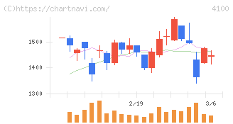 戸田工業(4100)の日足チャート