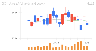 保土谷化学工業(4112)の日足チャート