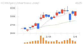 三和油化工業(4125)の日足チャート