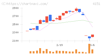 協和キリン(4151)の日足チャート
