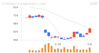 プレイド(4165)の日足チャート