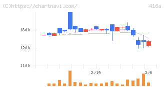 富士ユナイトホールディングス(416A)の日足チャート