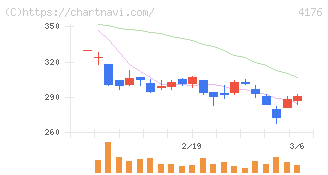 ココナラ(4176)の日足チャート