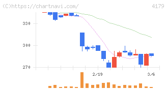 ジーネクスト(4179)の日足チャート