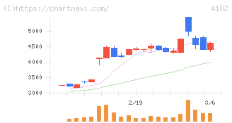三菱ガス化学(4182)の日足チャート