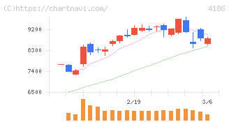 東京応化工業(4186)の日足チャート