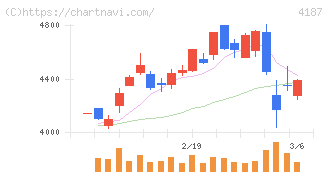 大阪有機化学工業(4187)の日足チャート