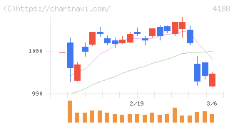 三菱ケミカルグループ(4188)の日足チャート