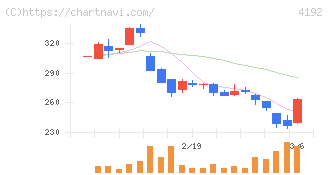 スパイダープラス(4192)の日足チャート