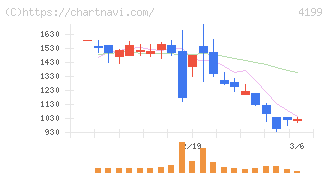 ワンダープラネット(4199)の日足チャート