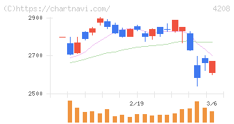 ＵＢＥ(4208)の日足チャート