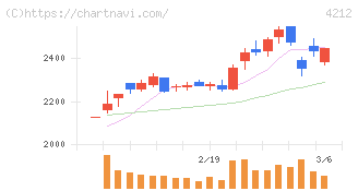 積水樹脂(4212)の日足チャート