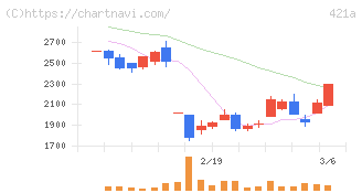 ムービン・ストラテジック・キャリア(421A)の日足チャート