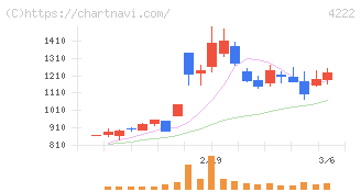 児玉化学工業(4222)の日足チャート