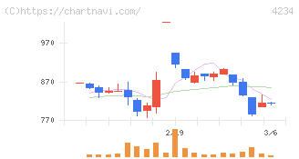 サンエー化研(4234)の日足チャート
