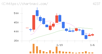フジプレアム(4237)の日足チャート