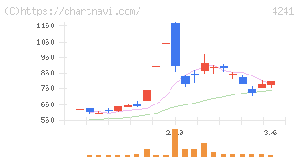アテクト(4241)の日足チャート