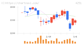 恵和(4251)の日足チャート