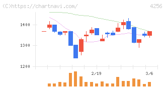 サインド(4256)の日足チャート