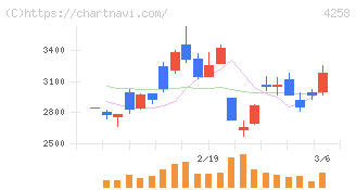 網屋(4258)の日足チャート