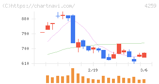 エクサウィザーズ(4259)の日足チャート
