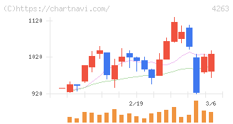 サスメド(4263)の日足チャート